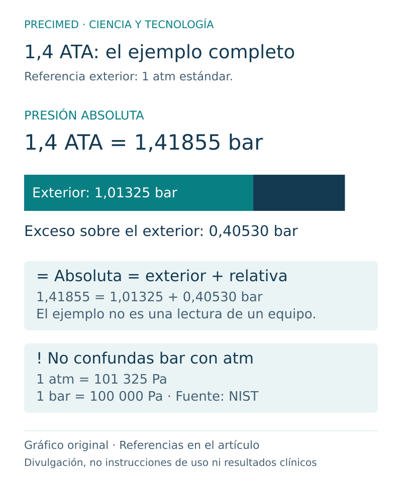 Qué significa 1,4 ATA en una cámara hiperbárica: esquema divulgativo original de Precimed