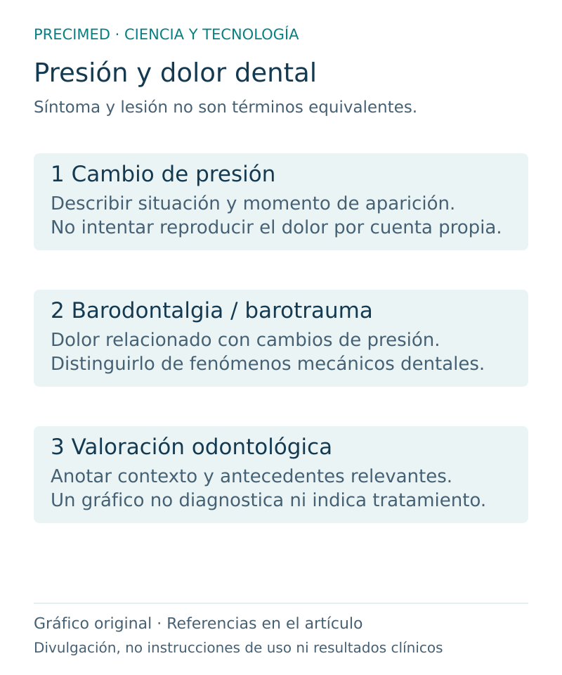 Barodontalgia: entiende el dolor dental con cambios de presión: esquema divulgativo original de Precimed