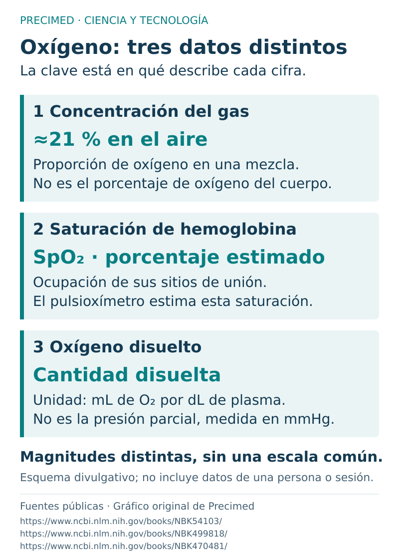 Concentración del gas, saturación de hemoglobina y oxígeno disuelto: tres magnitudes diferentes, no una escala de beneficios