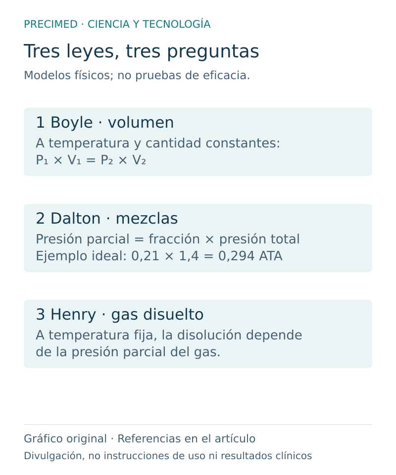 Cómo funciona una cámara: las leyes de Boyle, Dalton y Henry: esquema divulgativo original de Precimed