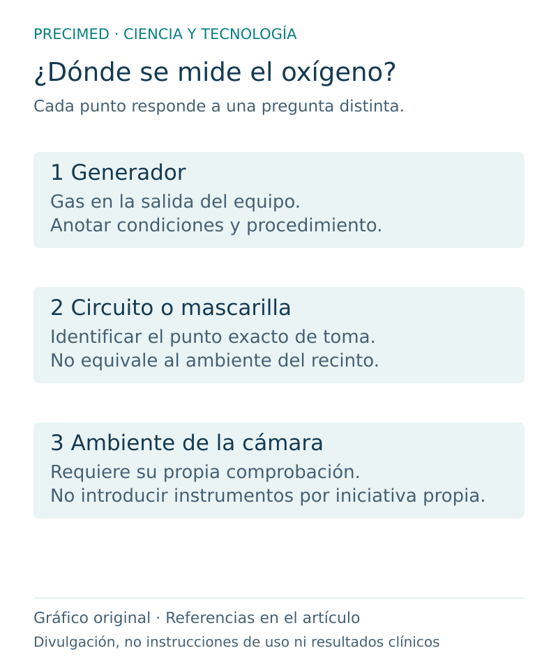 Oxígeno en la cámara y en la mascarilla: entiende la diferencia: esquema divulgativo original de Precimed